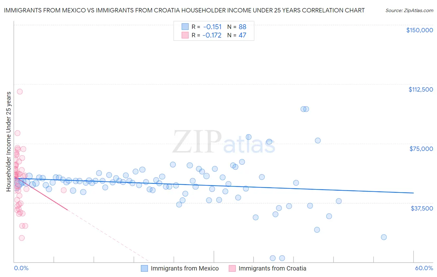 Immigrants from Mexico vs Immigrants from Croatia Householder Income Under 25 years