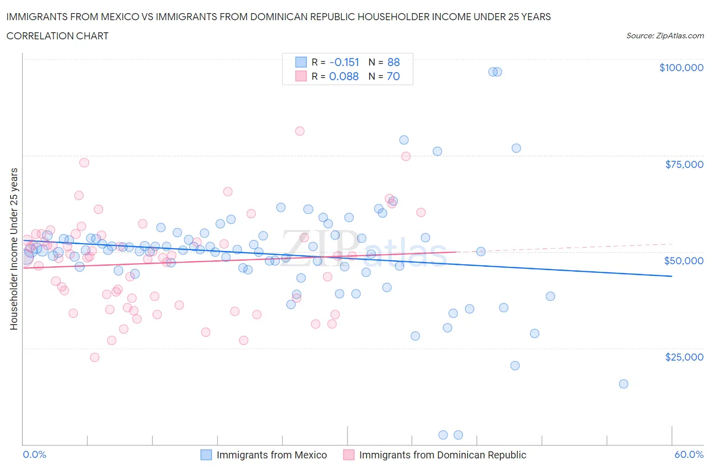 Immigrants from Mexico vs Immigrants from Dominican Republic Householder Income Under 25 years