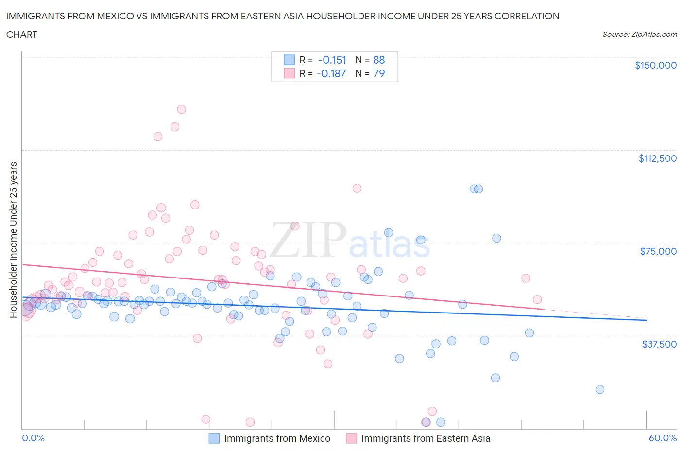 Immigrants from Mexico vs Immigrants from Eastern Asia Householder Income Under 25 years