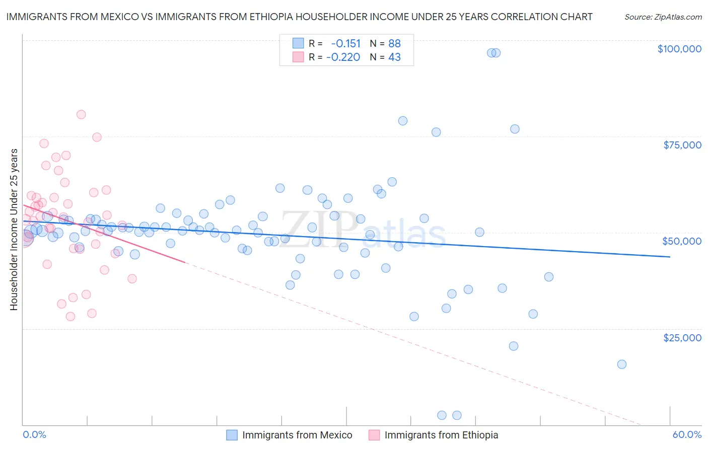 Immigrants from Mexico vs Immigrants from Ethiopia Householder Income Under 25 years