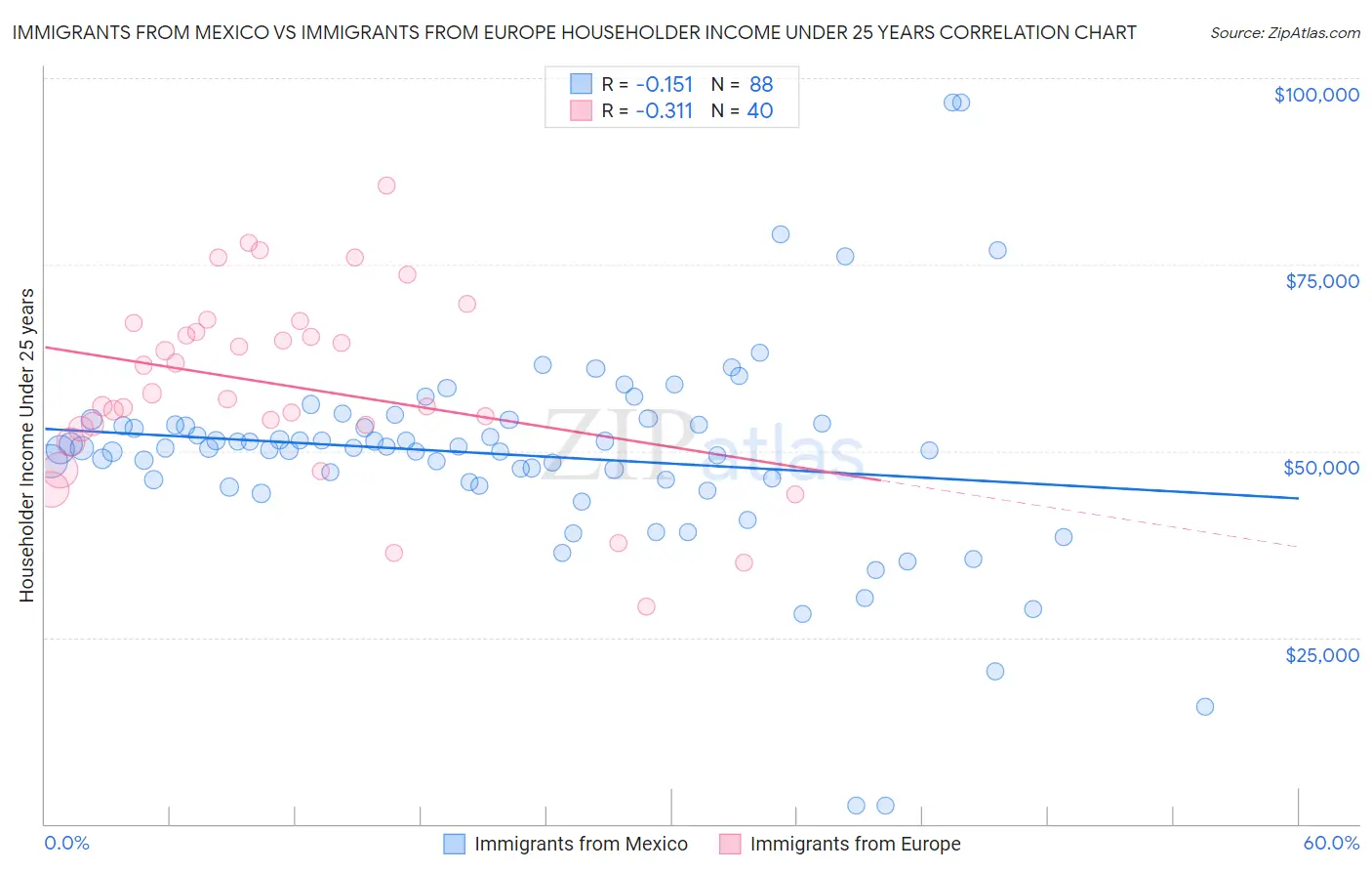 Immigrants from Mexico vs Immigrants from Europe Householder Income Under 25 years
