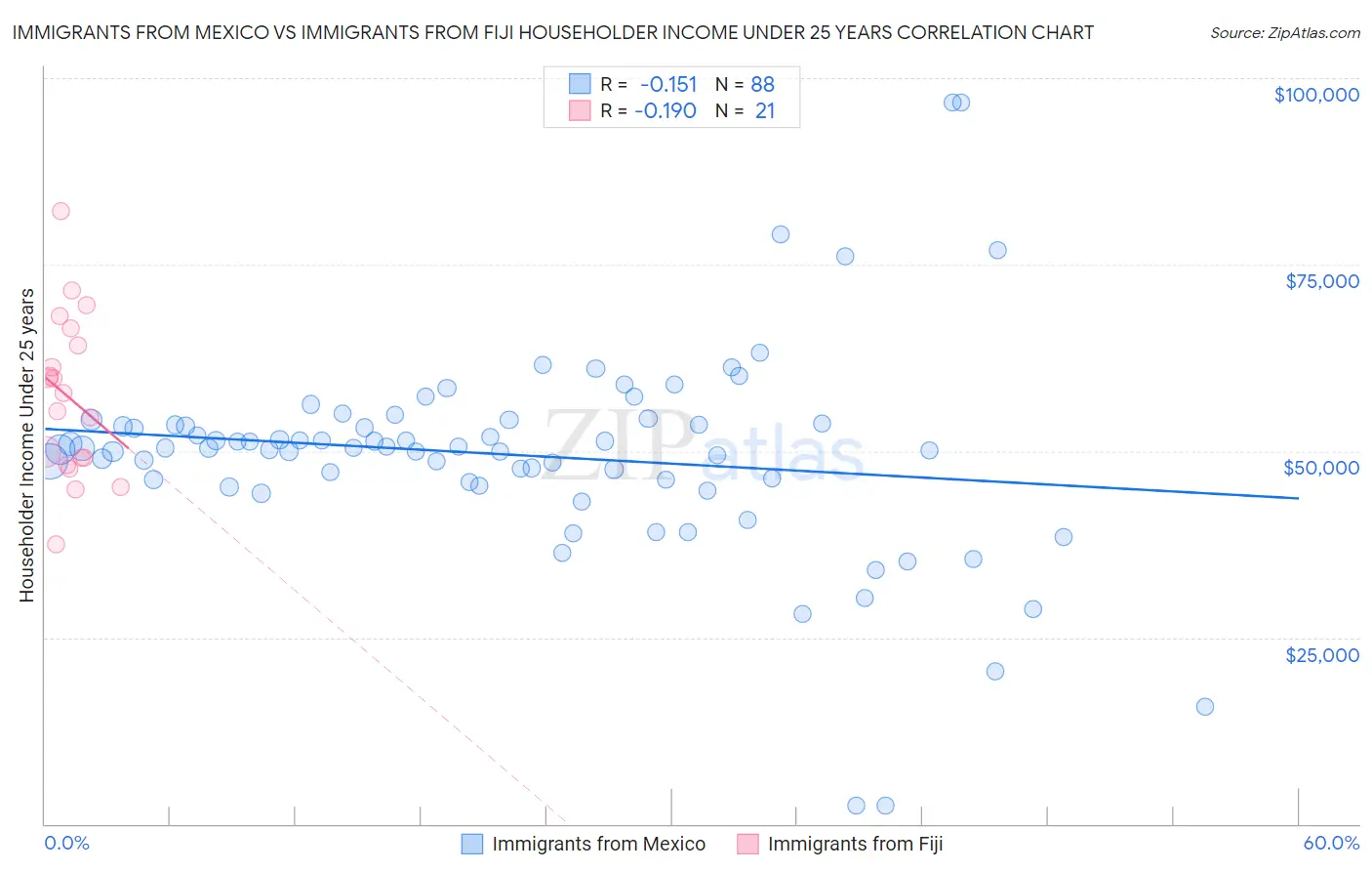 Immigrants from Mexico vs Immigrants from Fiji Householder Income Under 25 years