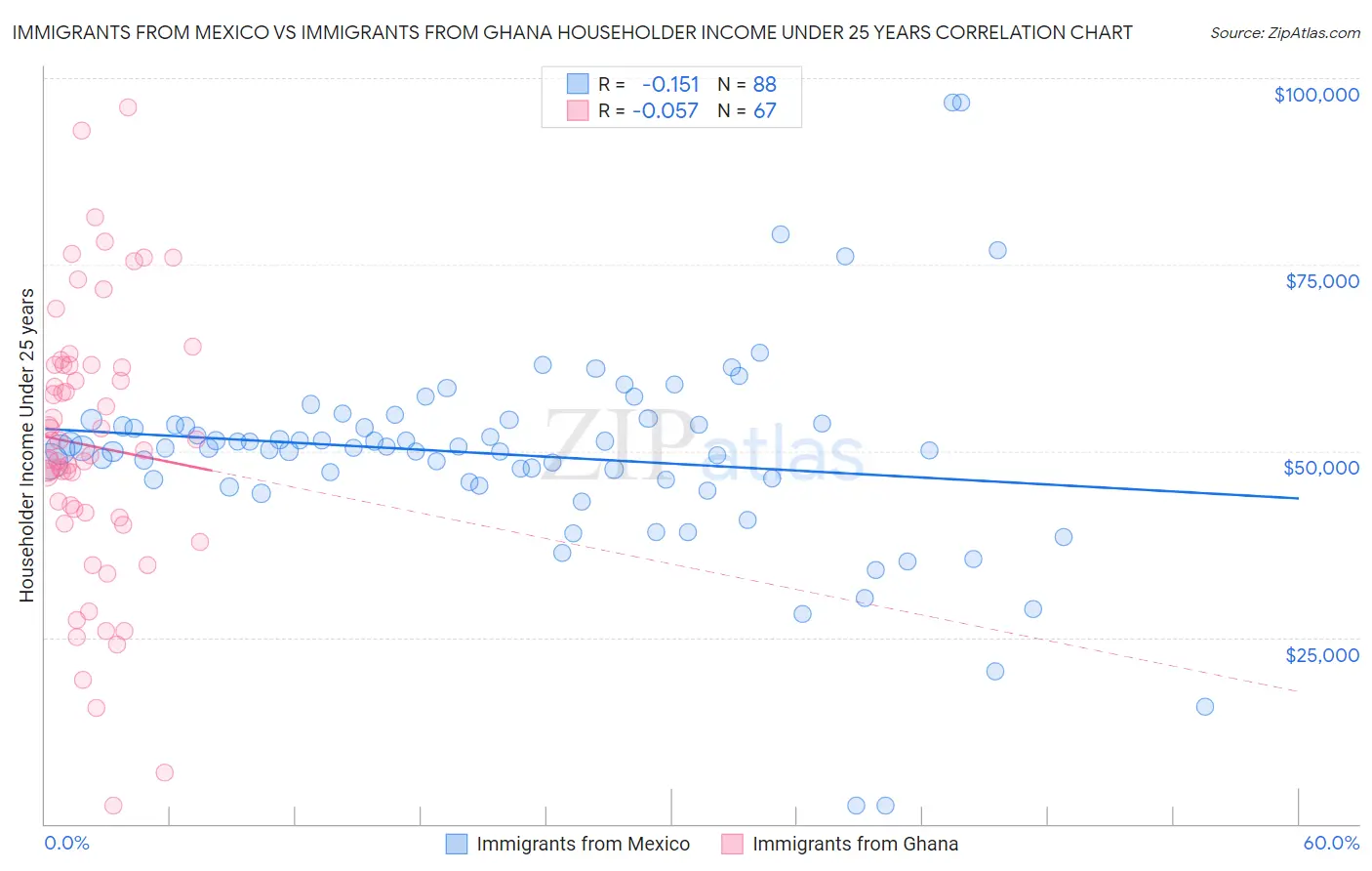 Immigrants from Mexico vs Immigrants from Ghana Householder Income Under 25 years