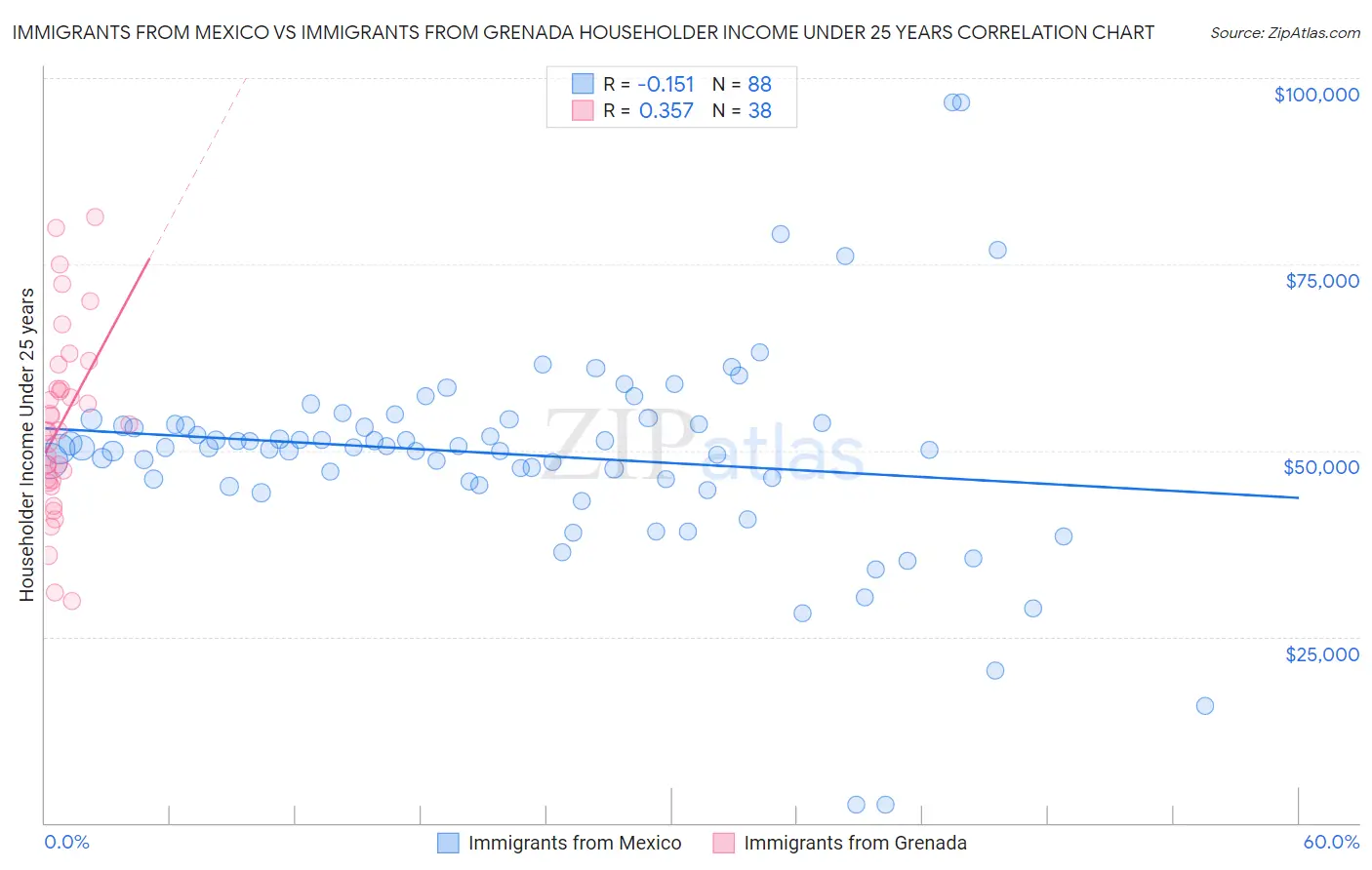 Immigrants from Mexico vs Immigrants from Grenada Householder Income Under 25 years