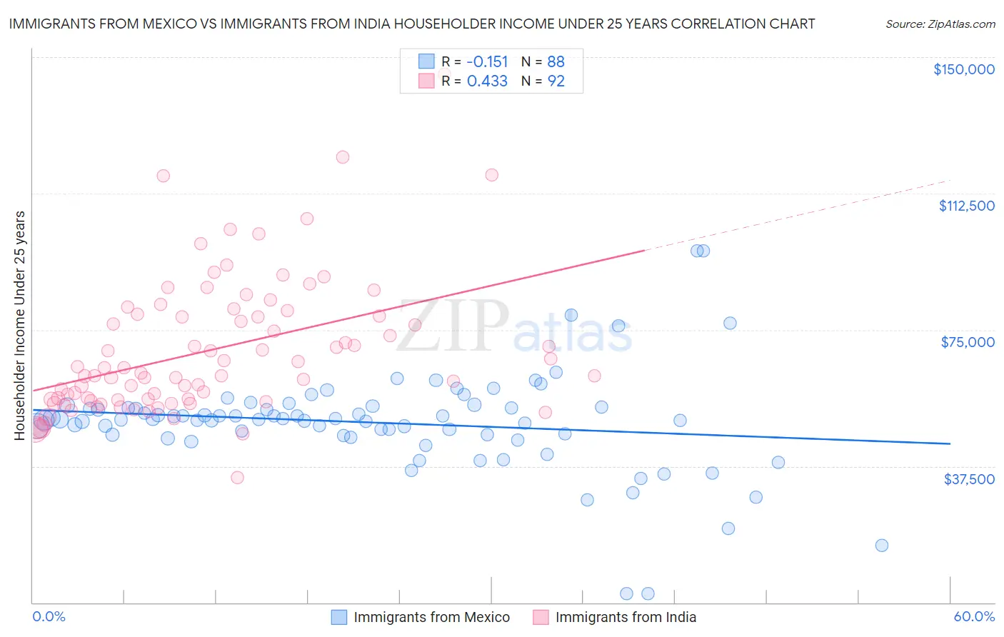 Immigrants from Mexico vs Immigrants from India Householder Income Under 25 years