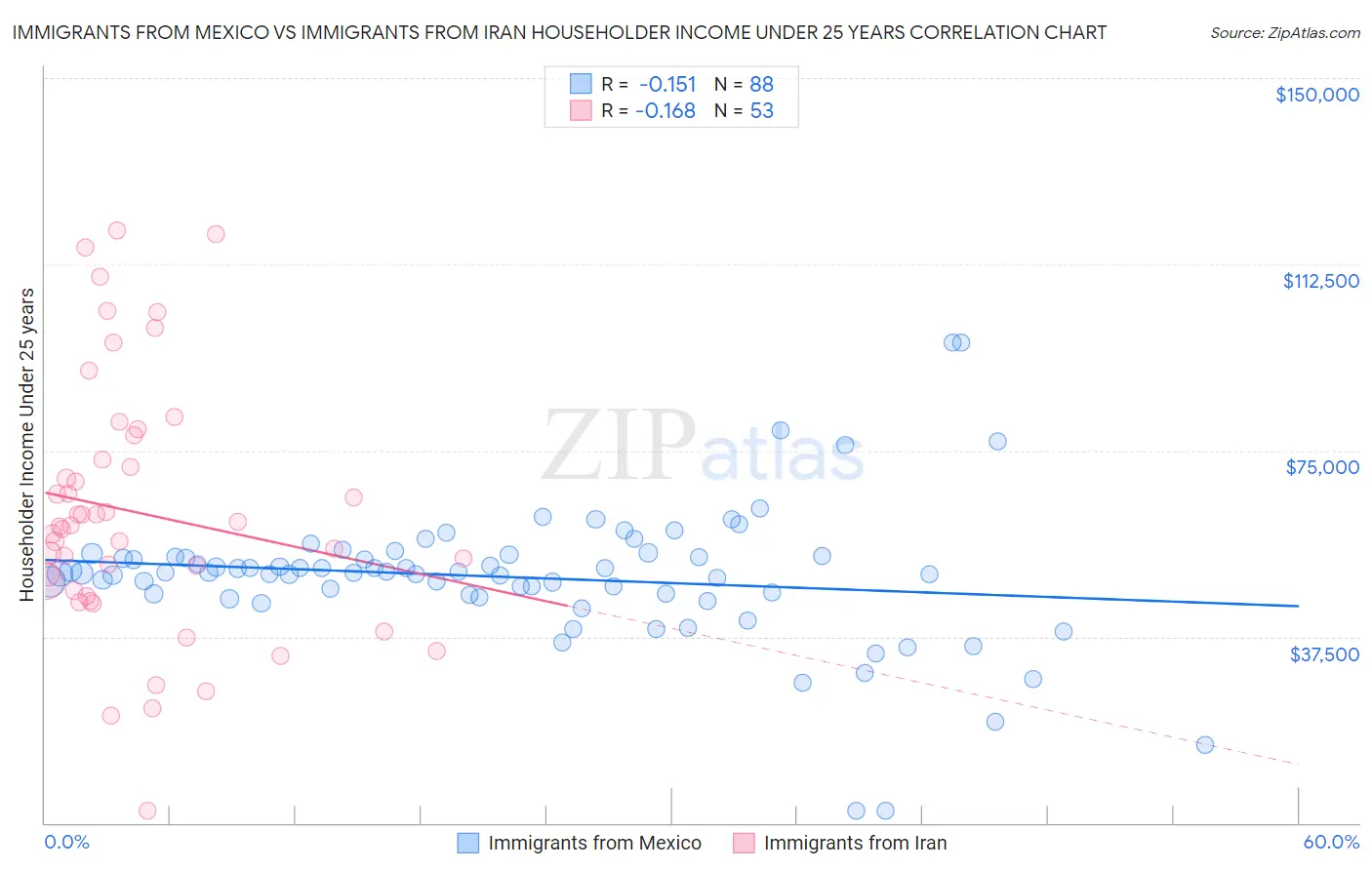 Immigrants from Mexico vs Immigrants from Iran Householder Income Under 25 years