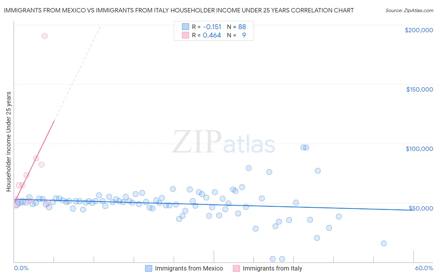 Immigrants from Mexico vs Immigrants from Italy Householder Income Under 25 years
