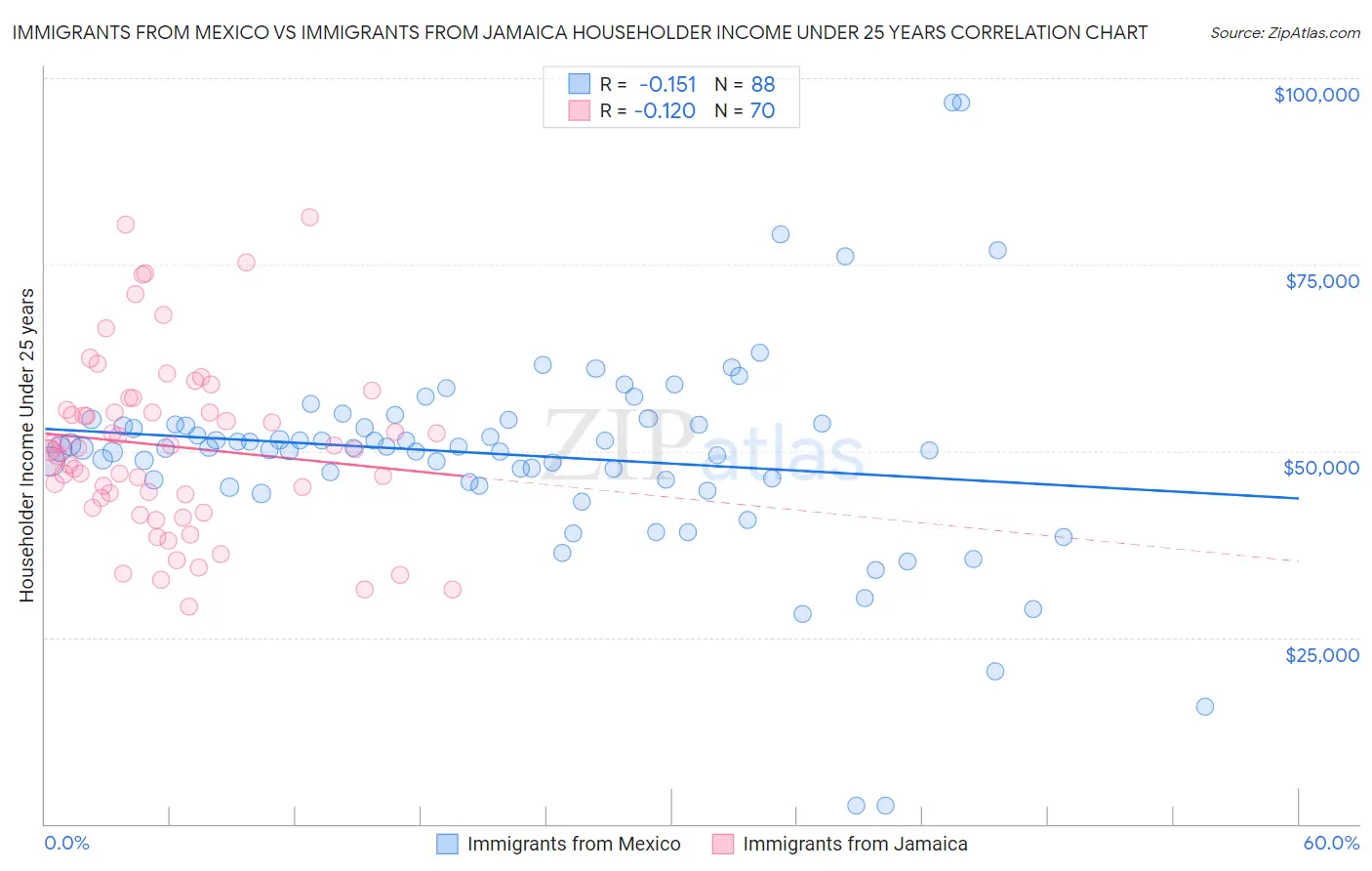 Immigrants from Mexico vs Immigrants from Jamaica Householder Income Under 25 years