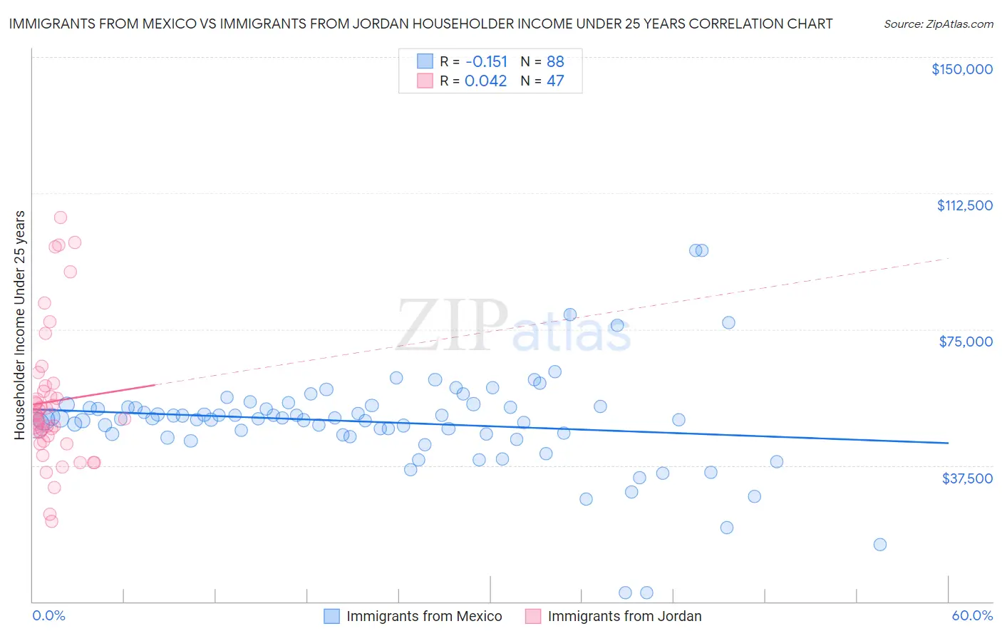 Immigrants from Mexico vs Immigrants from Jordan Householder Income Under 25 years