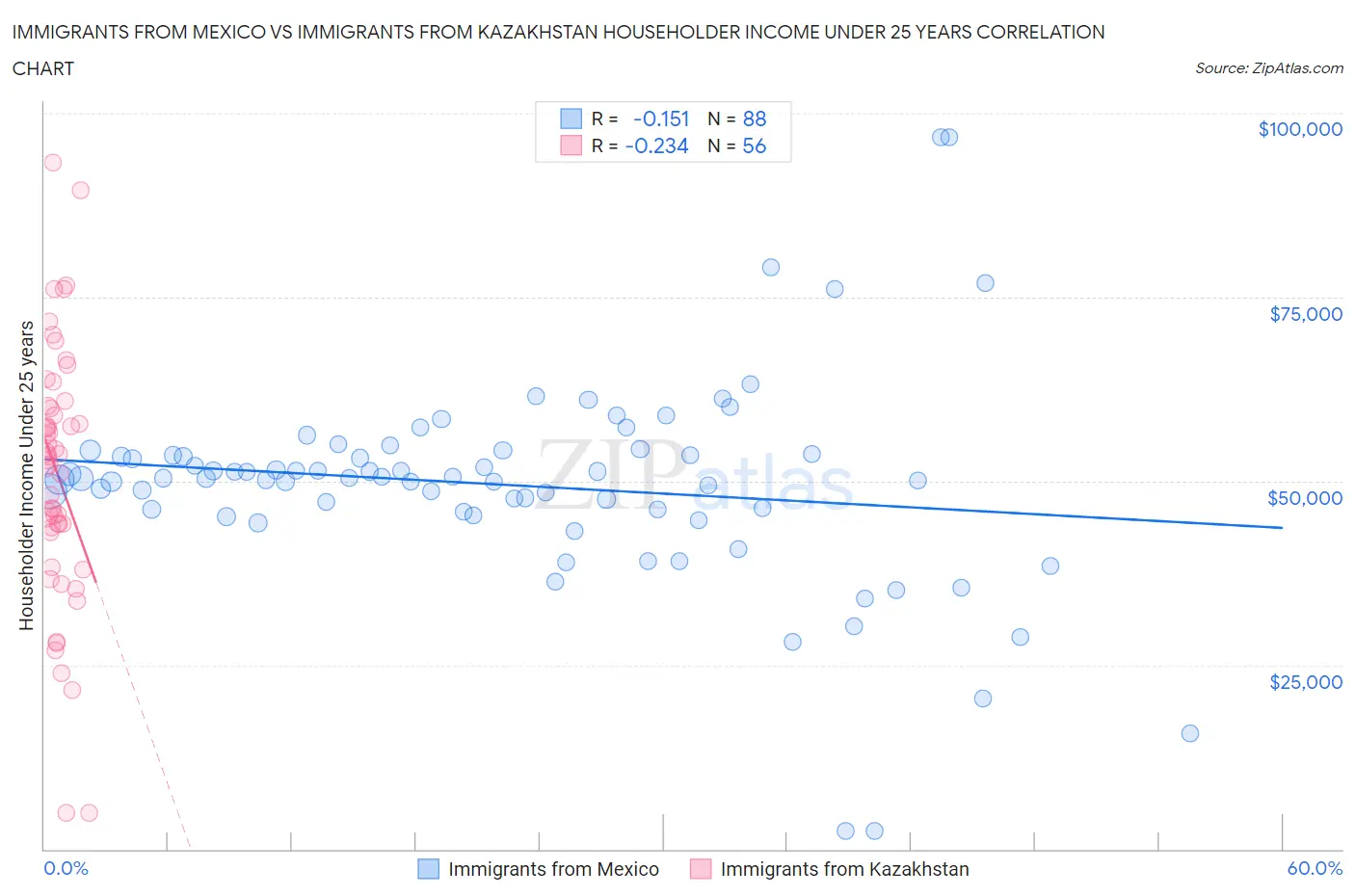 Immigrants from Mexico vs Immigrants from Kazakhstan Householder Income Under 25 years