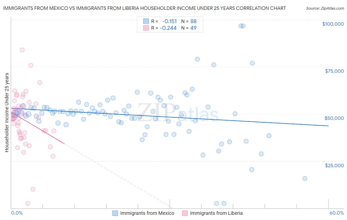 Immigrants from Mexico vs Immigrants from Liberia Householder Income Under 25 years