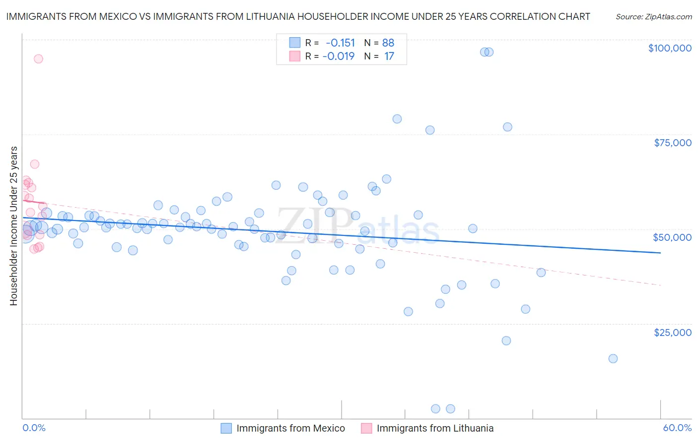 Immigrants from Mexico vs Immigrants from Lithuania Householder Income Under 25 years