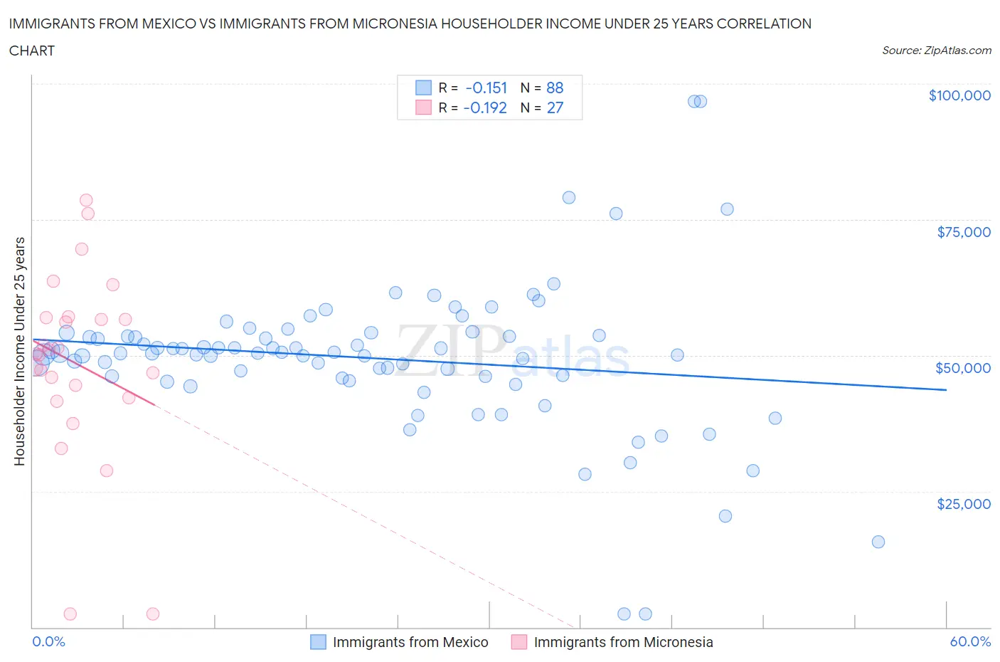 Immigrants from Mexico vs Immigrants from Micronesia Householder Income Under 25 years
