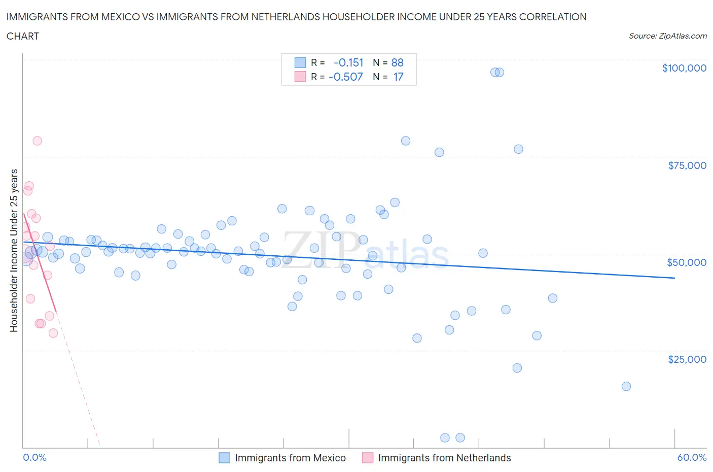 Immigrants from Mexico vs Immigrants from Netherlands Householder Income Under 25 years