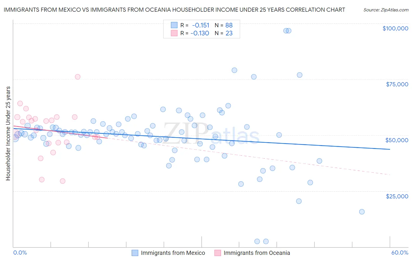 Immigrants from Mexico vs Immigrants from Oceania Householder Income Under 25 years