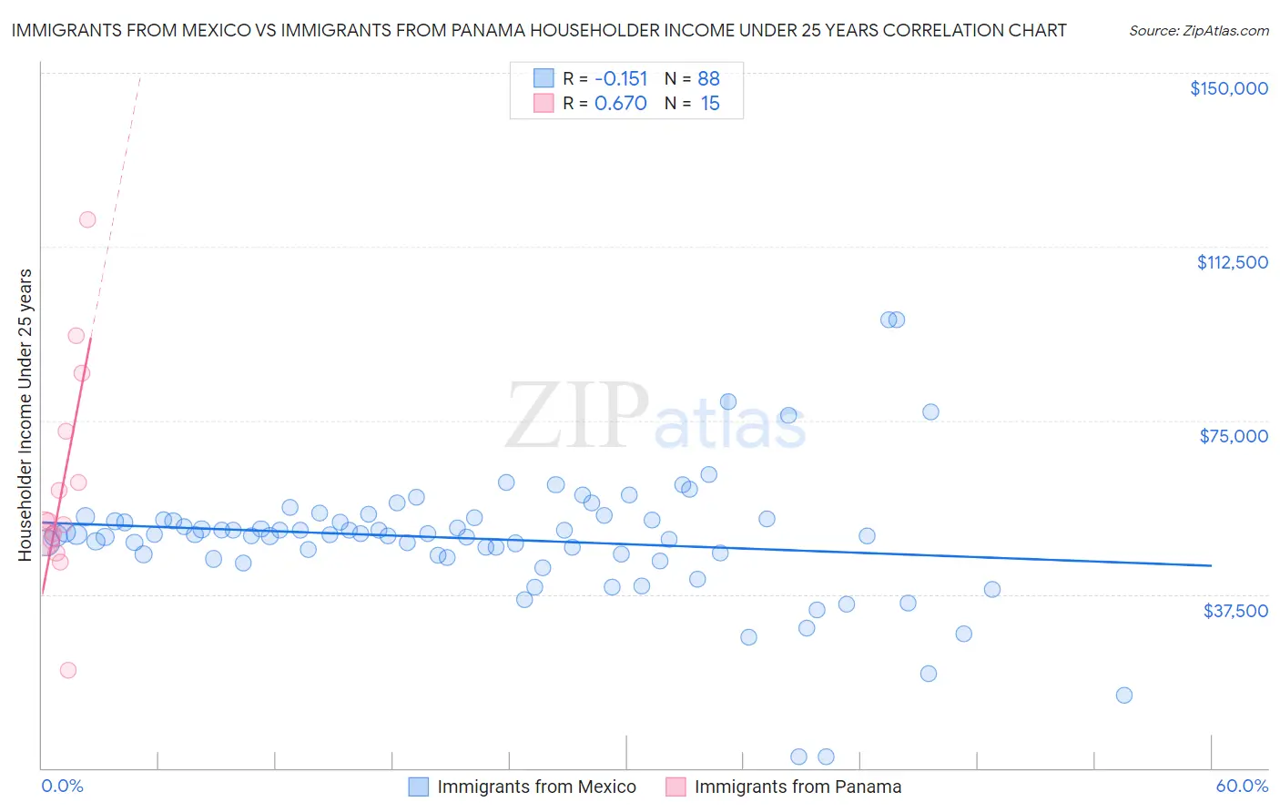 Immigrants from Mexico vs Immigrants from Panama Householder Income Under 25 years