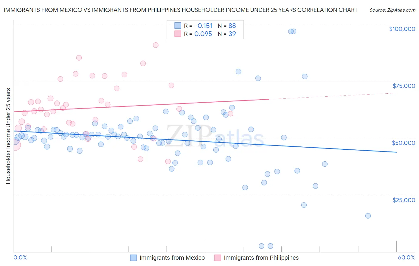 Immigrants from Mexico vs Immigrants from Philippines Householder Income Under 25 years