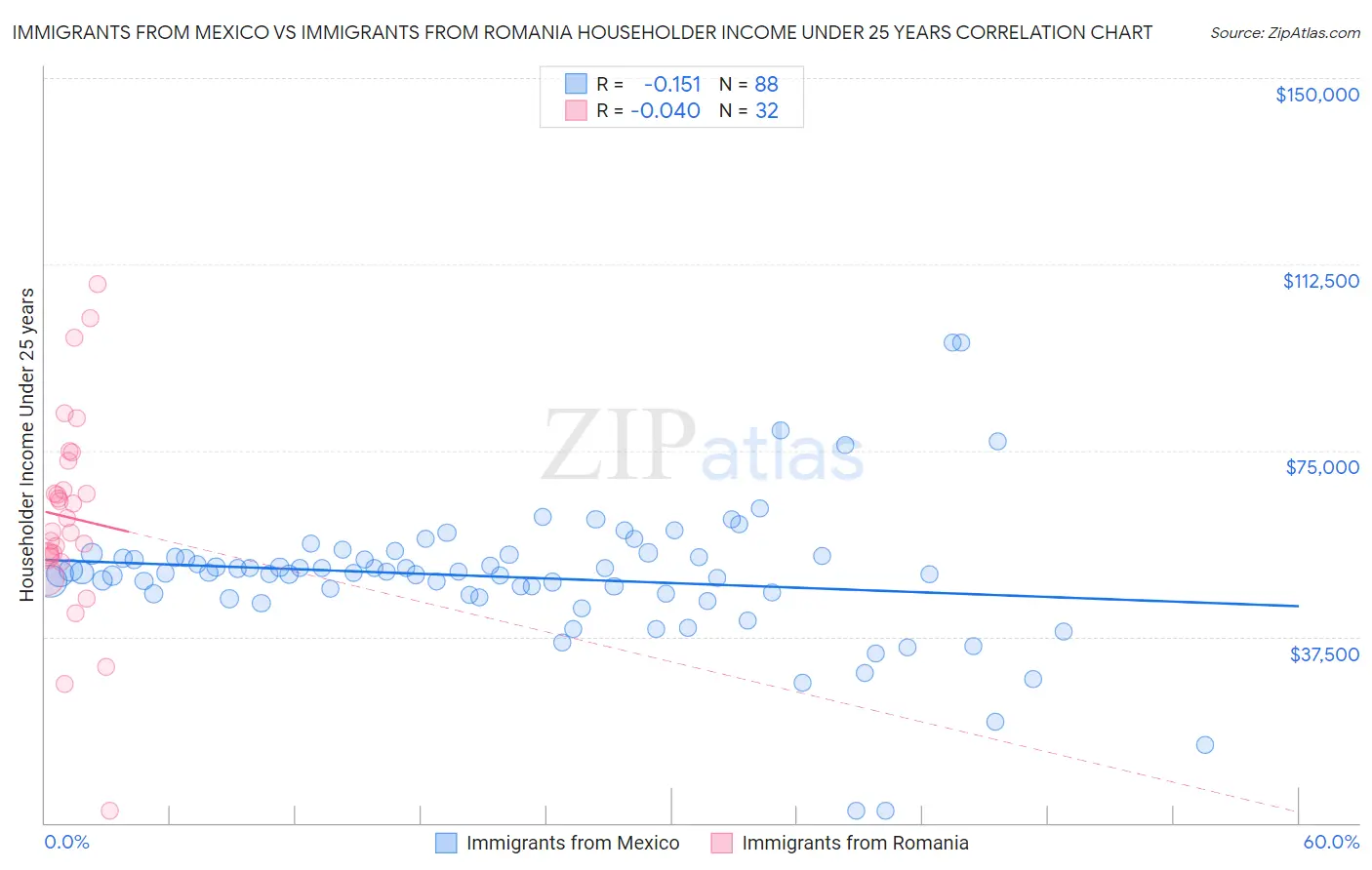 Immigrants from Mexico vs Immigrants from Romania Householder Income Under 25 years