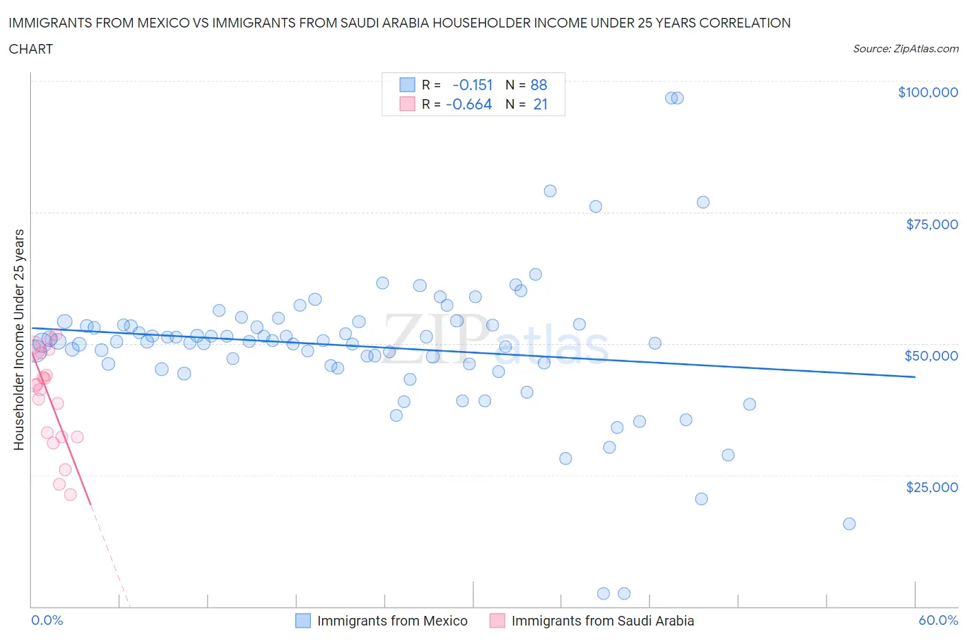 Immigrants from Mexico vs Immigrants from Saudi Arabia Householder Income Under 25 years