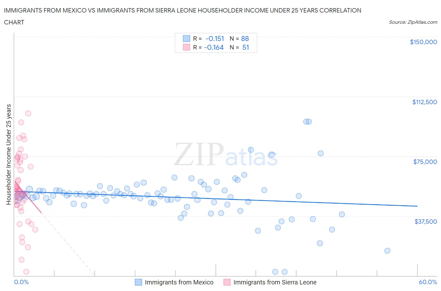 Immigrants from Mexico vs Immigrants from Sierra Leone Householder Income Under 25 years