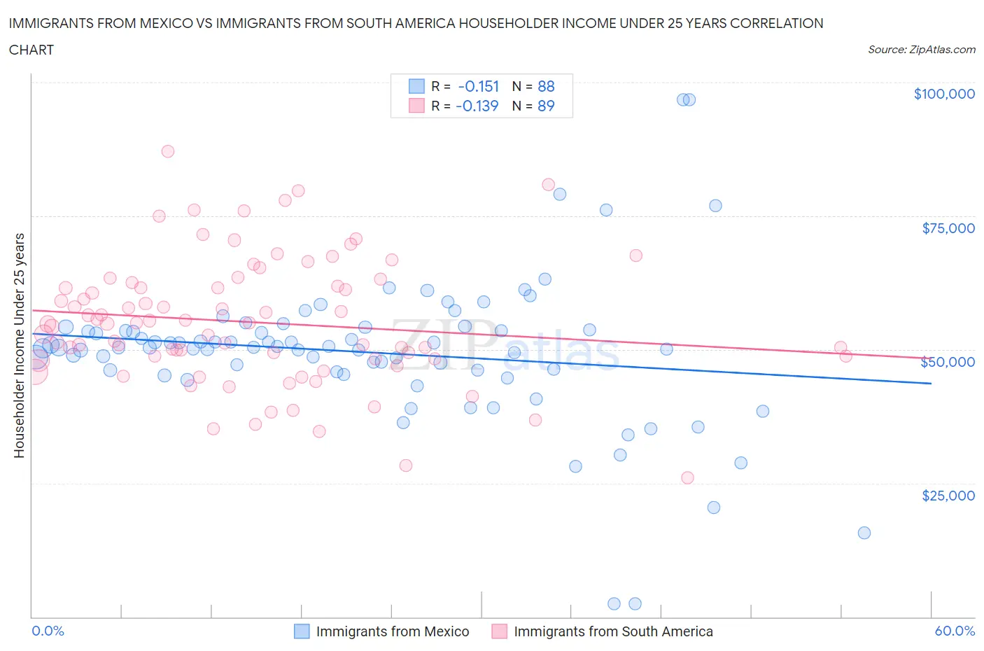 Immigrants from Mexico vs Immigrants from South America Householder Income Under 25 years