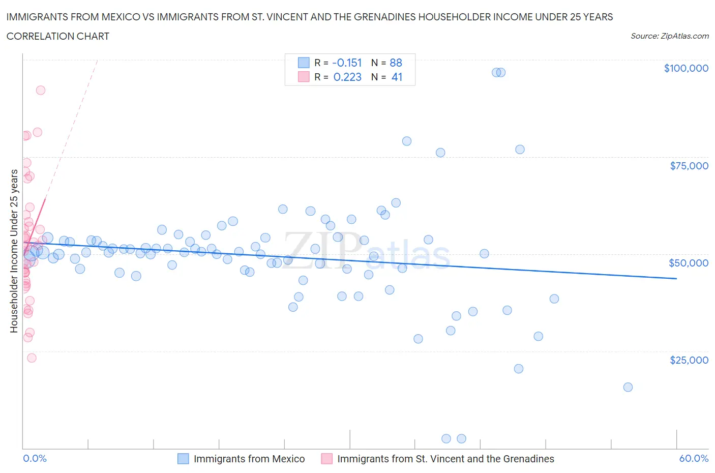 Immigrants from Mexico vs Immigrants from St. Vincent and the Grenadines Householder Income Under 25 years