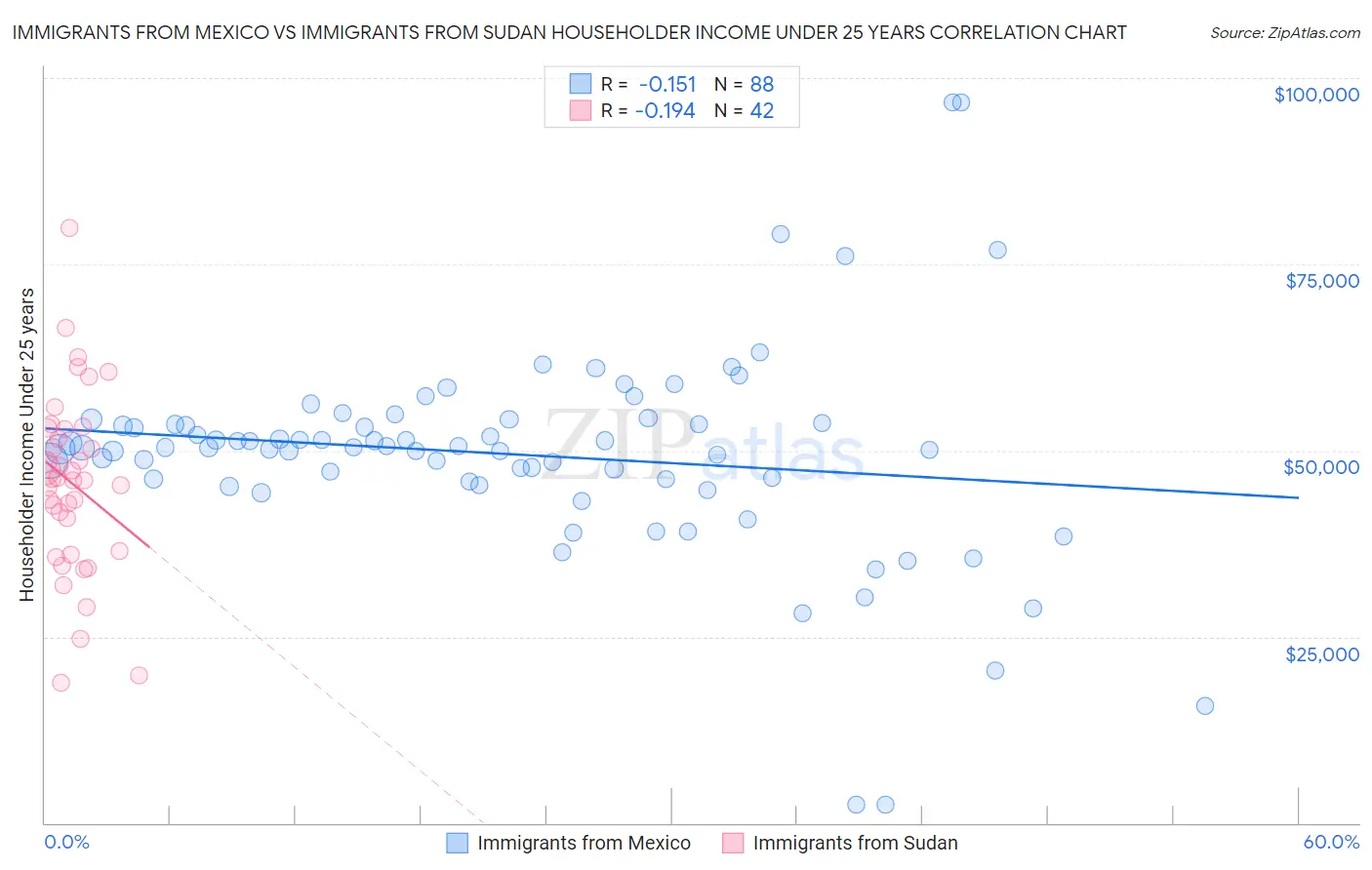 Immigrants from Mexico vs Immigrants from Sudan Householder Income Under 25 years