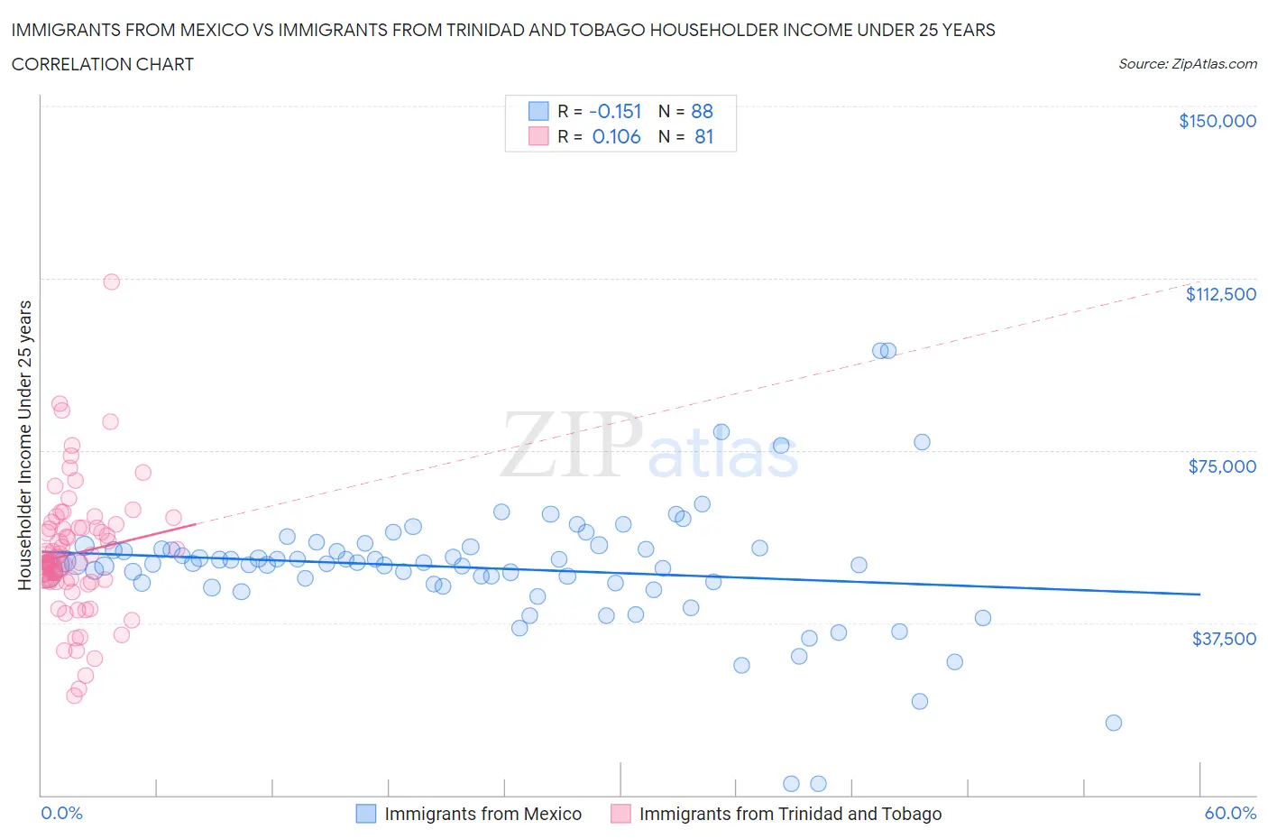 Immigrants from Mexico vs Immigrants from Trinidad and Tobago Householder Income Under 25 years