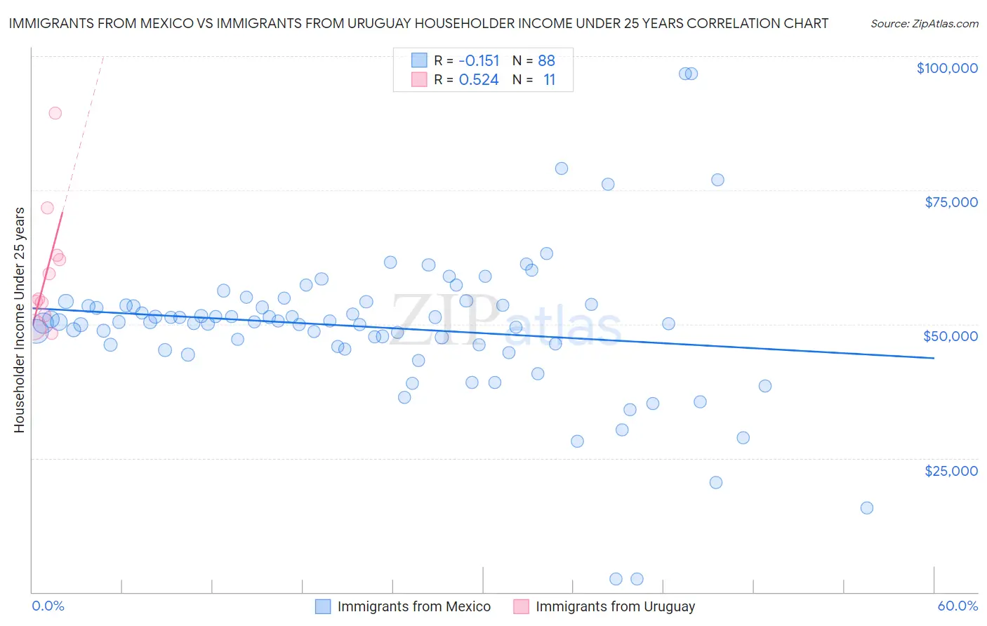 Immigrants from Mexico vs Immigrants from Uruguay Householder Income Under 25 years