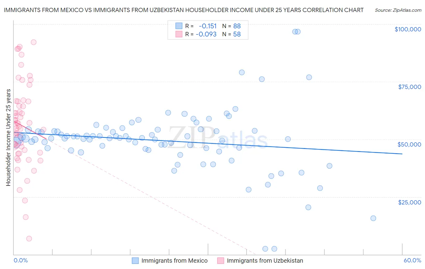 Immigrants from Mexico vs Immigrants from Uzbekistan Householder Income Under 25 years