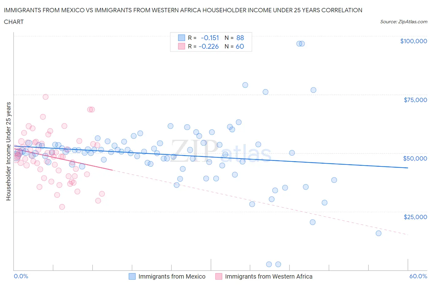 Immigrants from Mexico vs Immigrants from Western Africa Householder Income Under 25 years