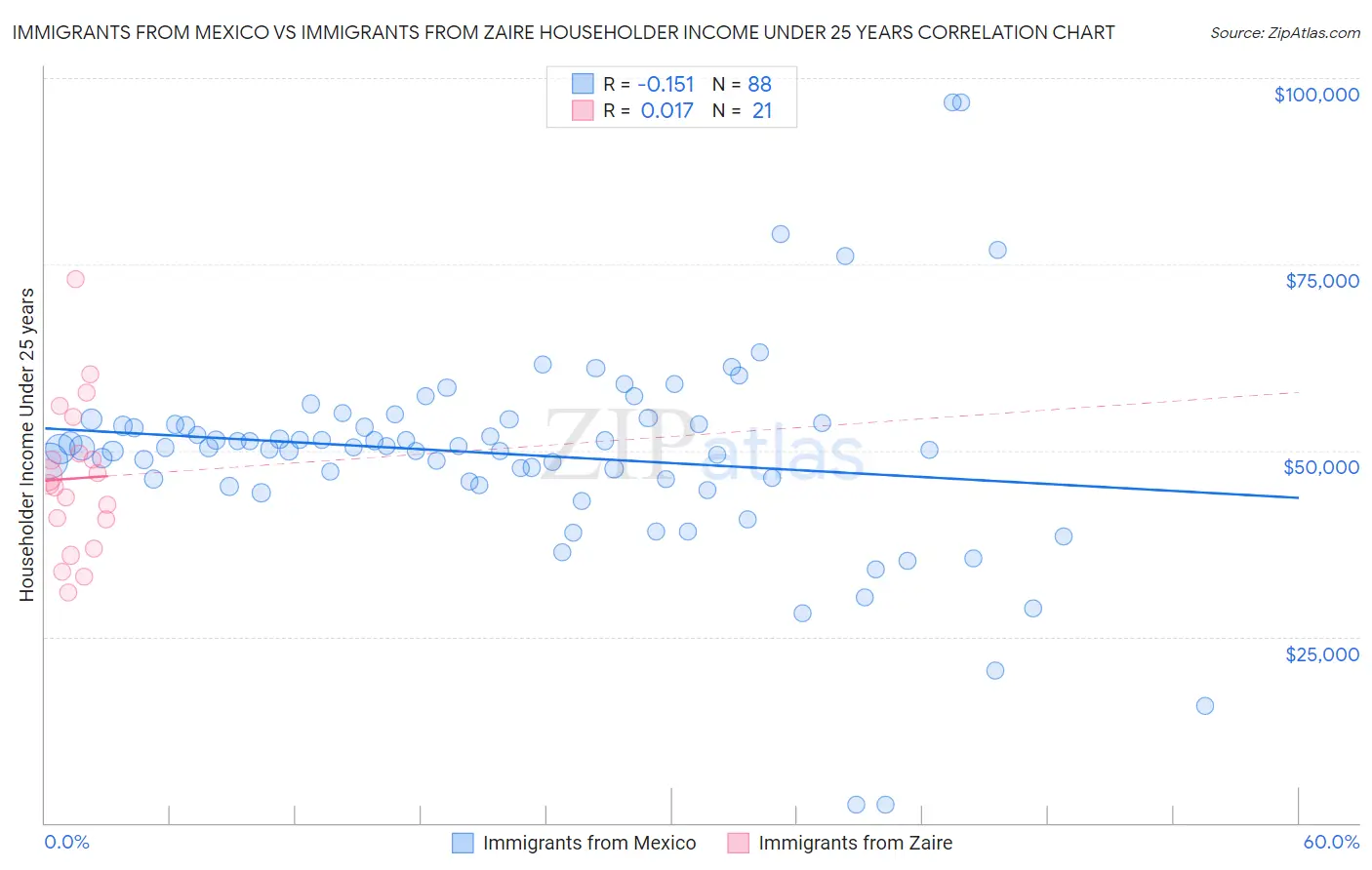 Immigrants from Mexico vs Immigrants from Zaire Householder Income Under 25 years