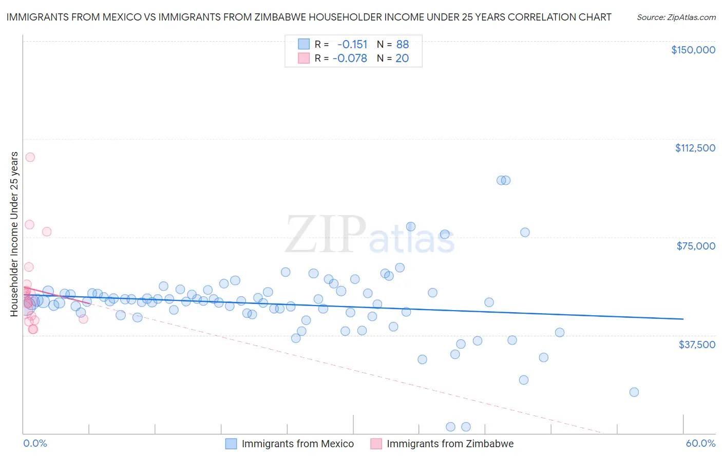 Immigrants from Mexico vs Immigrants from Zimbabwe Householder Income Under 25 years