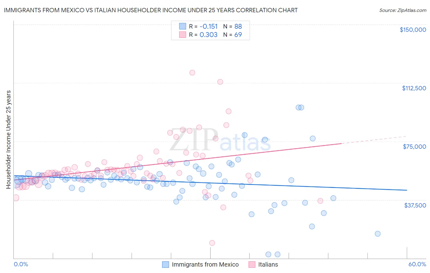 Immigrants from Mexico vs Italian Householder Income Under 25 years