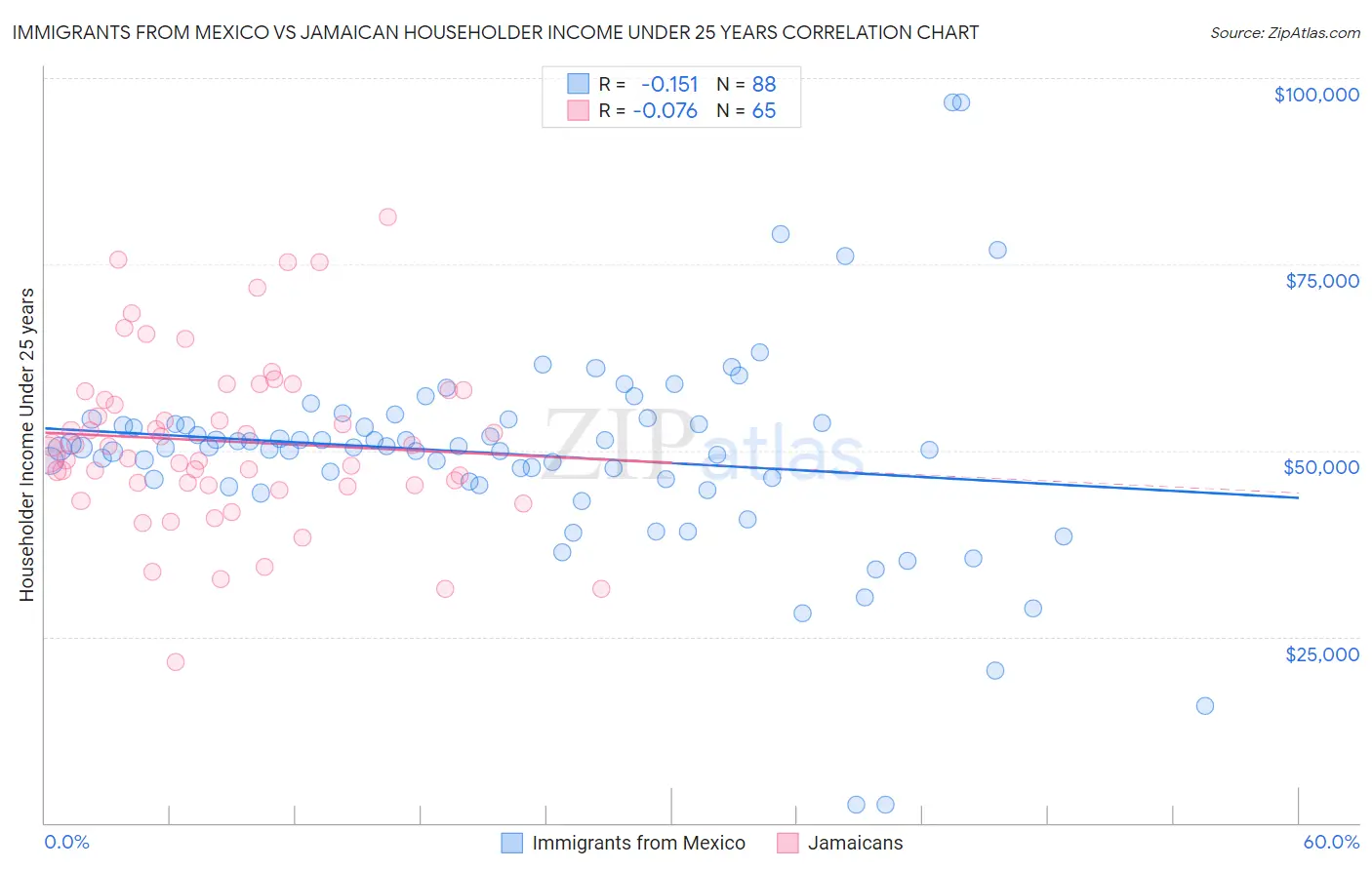 Immigrants from Mexico vs Jamaican Householder Income Under 25 years