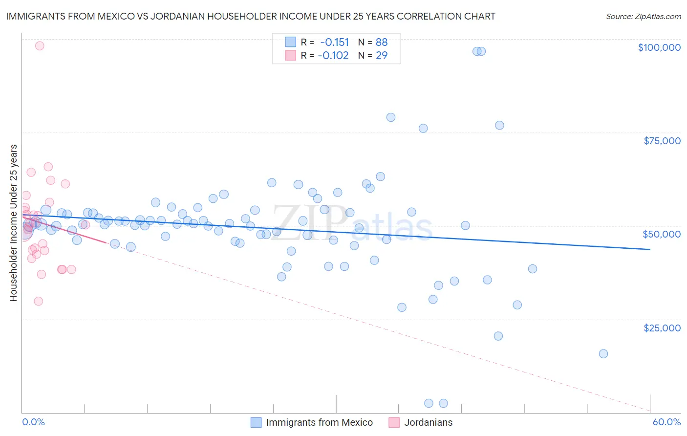 Immigrants from Mexico vs Jordanian Householder Income Under 25 years