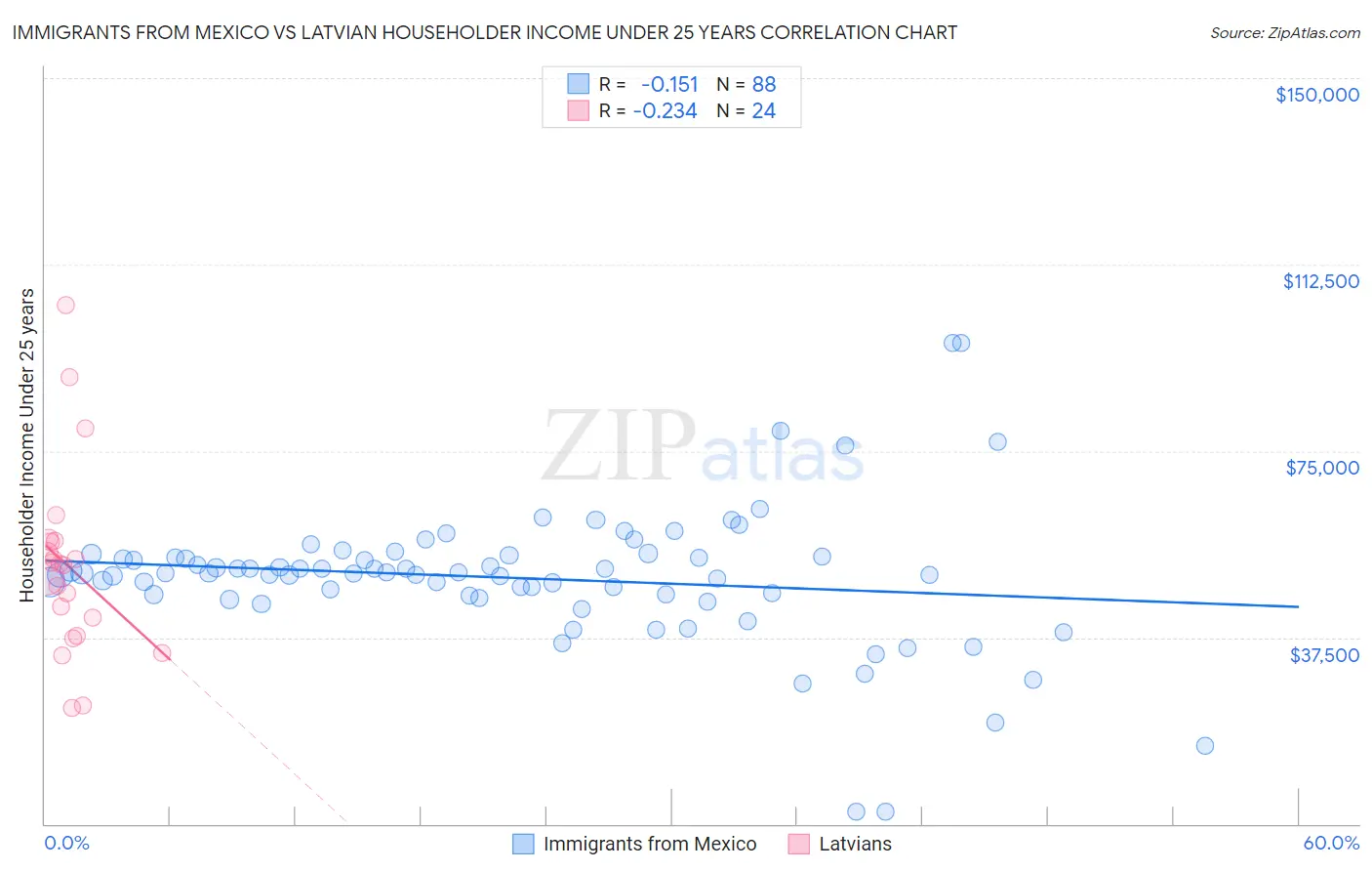 Immigrants from Mexico vs Latvian Householder Income Under 25 years