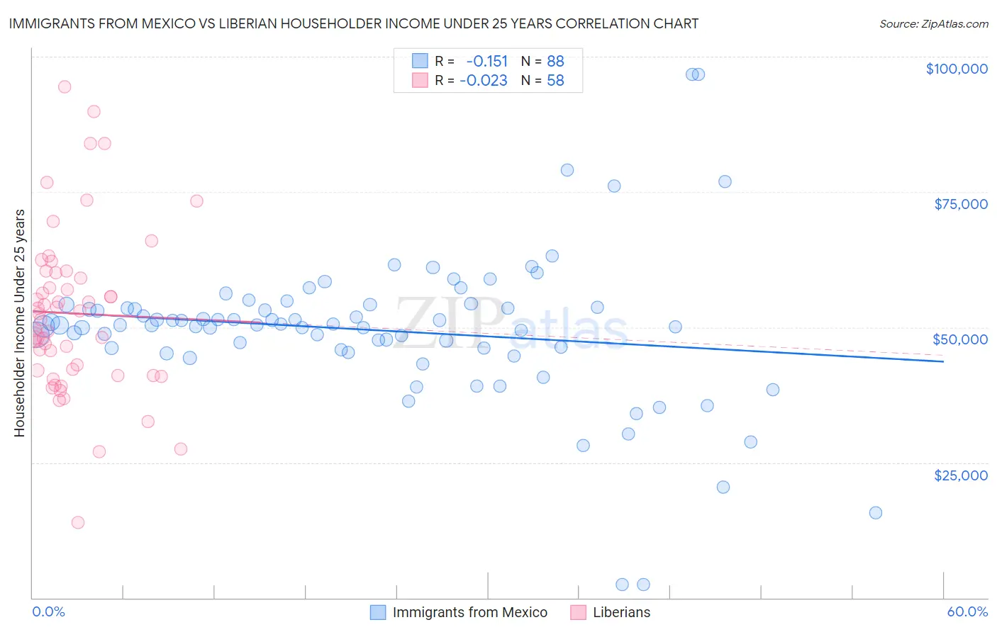 Immigrants from Mexico vs Liberian Householder Income Under 25 years