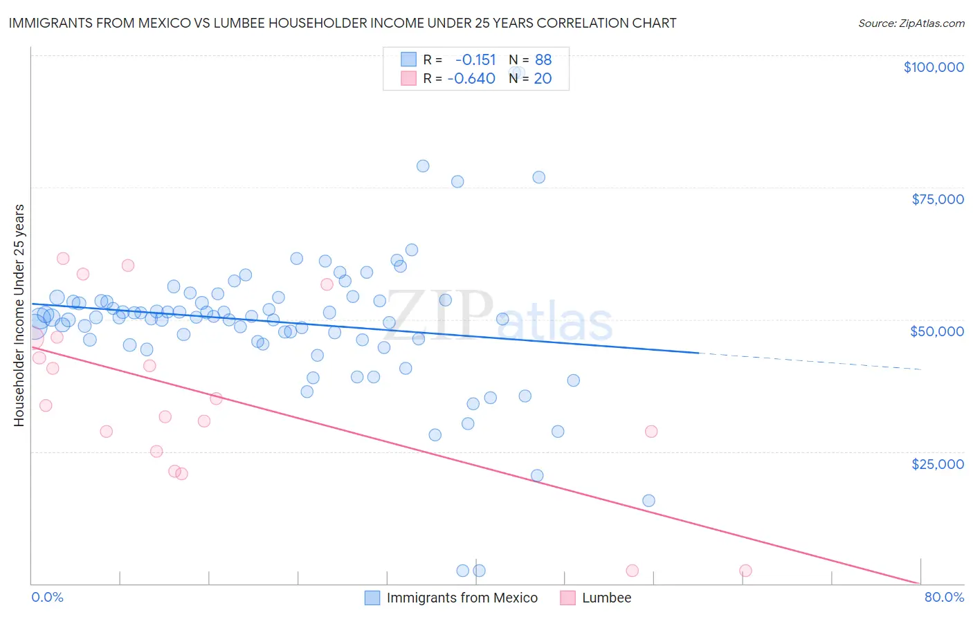 Immigrants from Mexico vs Lumbee Householder Income Under 25 years