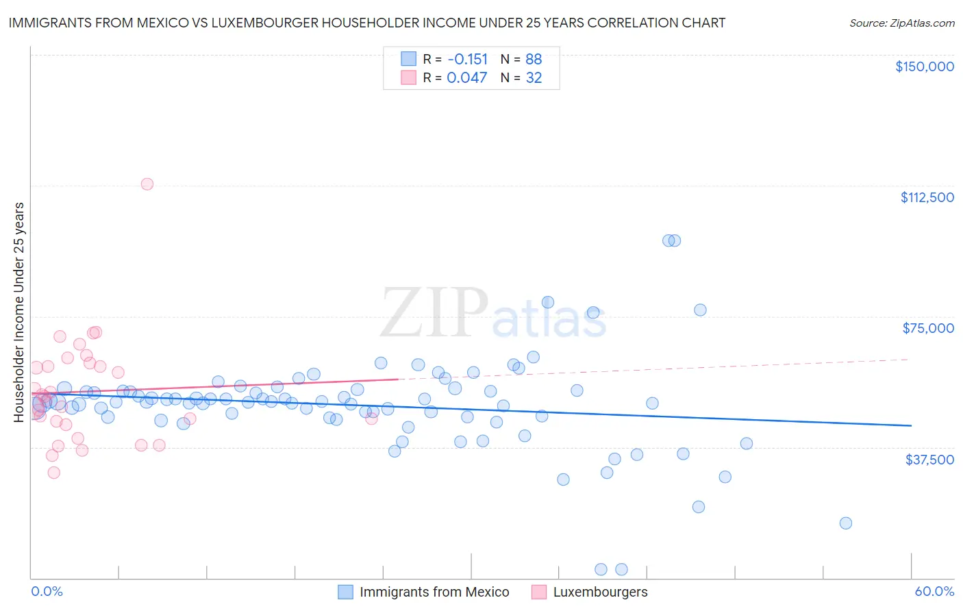 Immigrants from Mexico vs Luxembourger Householder Income Under 25 years
