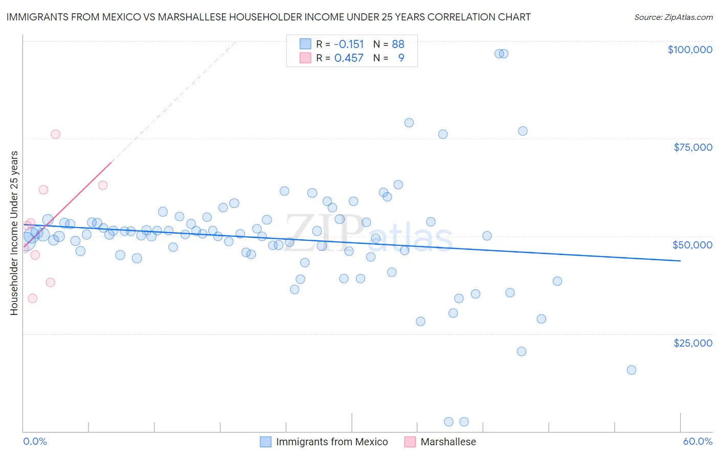 Immigrants from Mexico vs Marshallese Householder Income Under 25 years