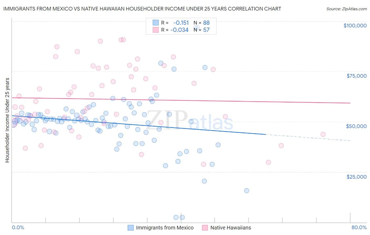 Immigrants from Mexico vs Native Hawaiian Householder Income Under 25 years