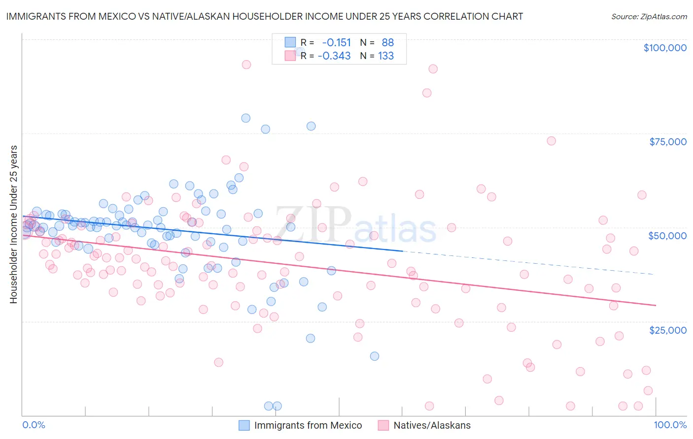 Immigrants from Mexico vs Native/Alaskan Householder Income Under 25 years