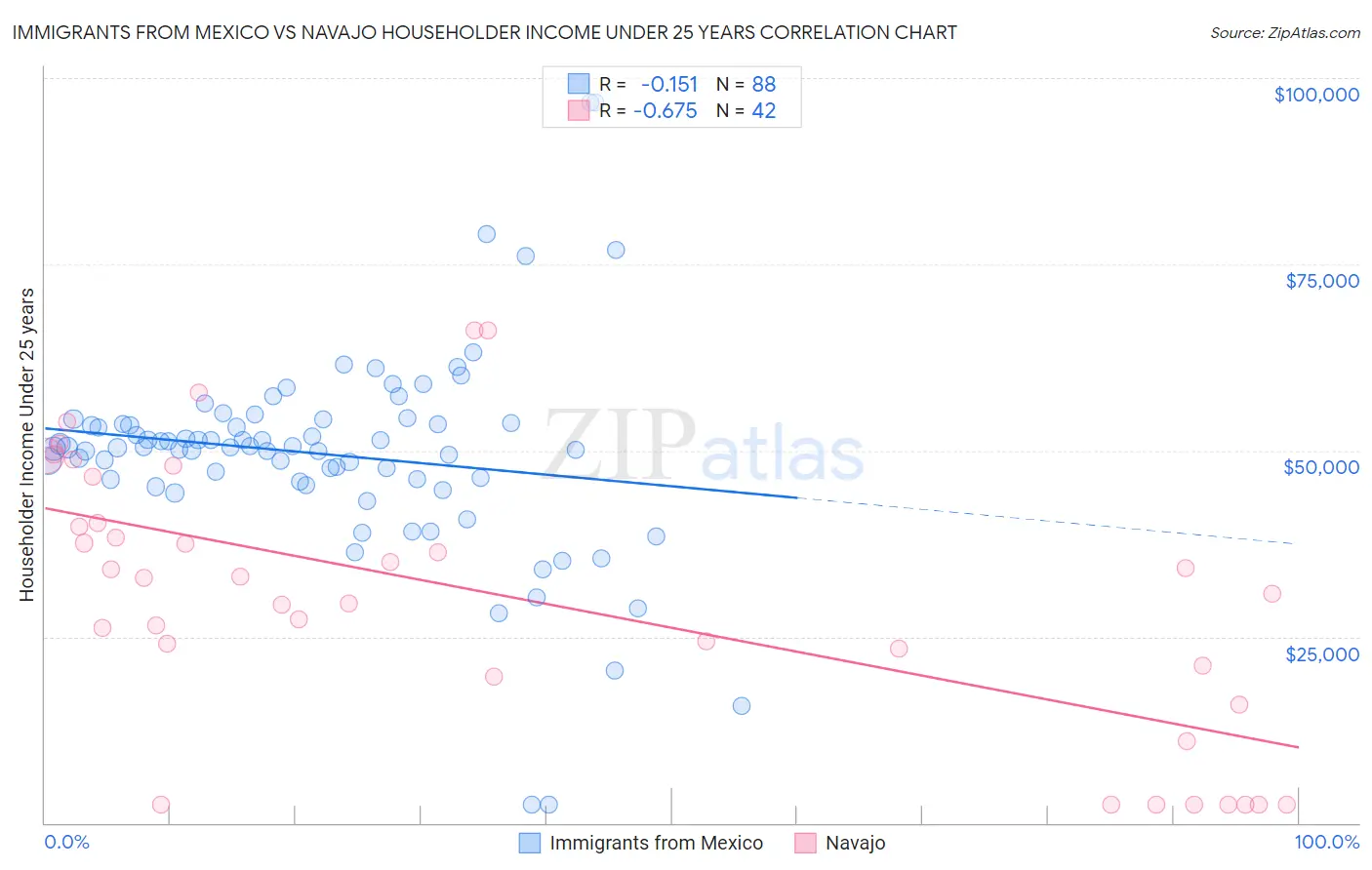Immigrants from Mexico vs Navajo Householder Income Under 25 years