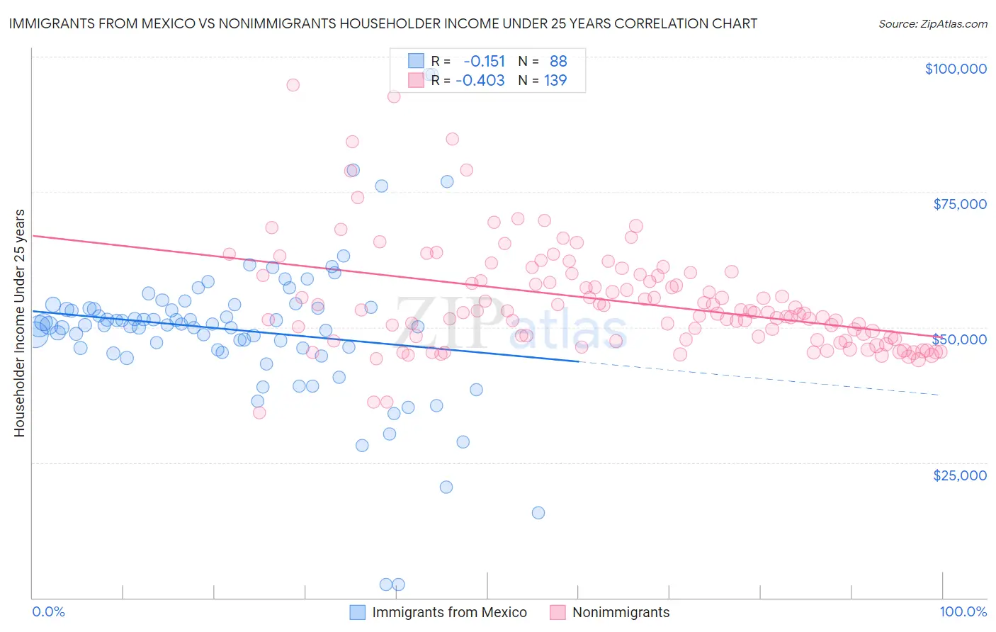 Immigrants from Mexico vs Nonimmigrants Householder Income Under 25 years
