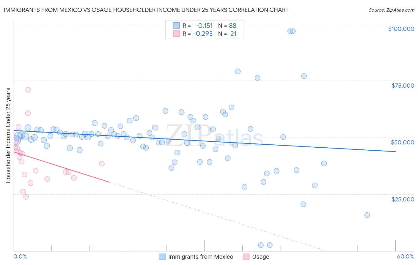 Immigrants from Mexico vs Osage Householder Income Under 25 years