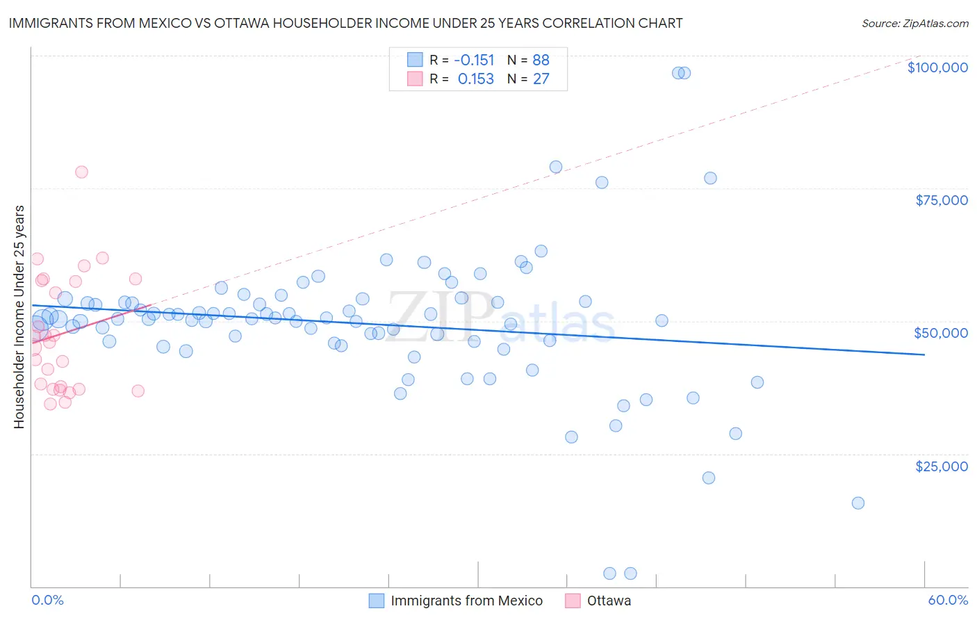 Immigrants from Mexico vs Ottawa Householder Income Under 25 years