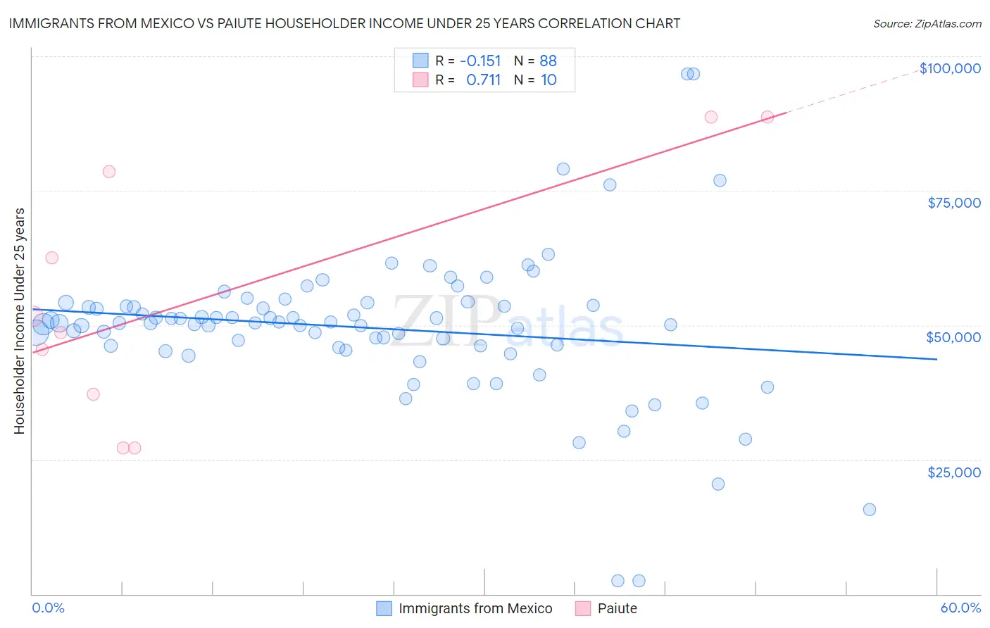 Immigrants from Mexico vs Paiute Householder Income Under 25 years