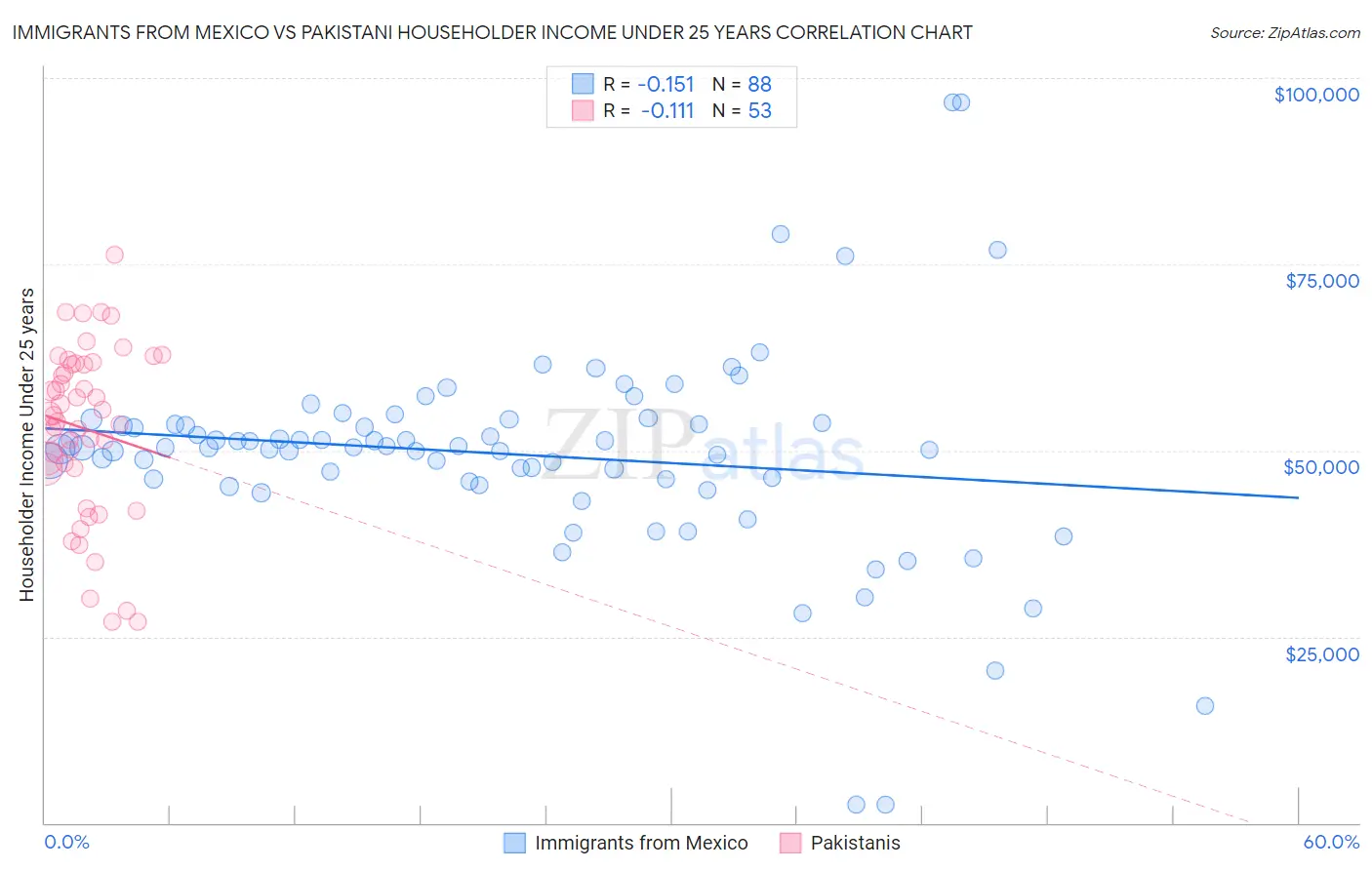 Immigrants from Mexico vs Pakistani Householder Income Under 25 years
