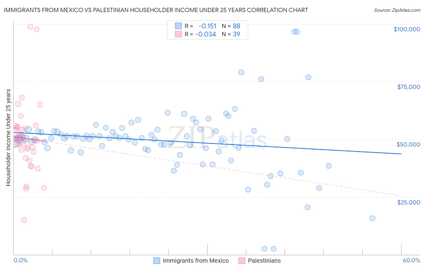 Immigrants from Mexico vs Palestinian Householder Income Under 25 years